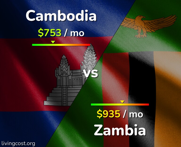 Cost of living in Cambodia vs Zambia infographic