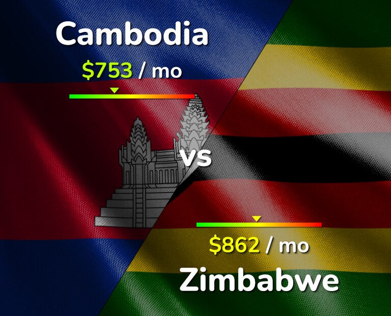 Cost of living in Cambodia vs Zimbabwe infographic