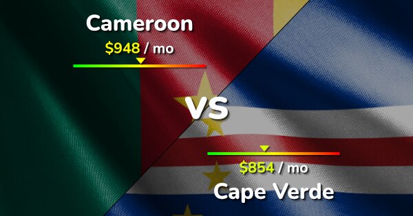 Cameroon vs Cape Verde comparison: Cost of Living & Prices