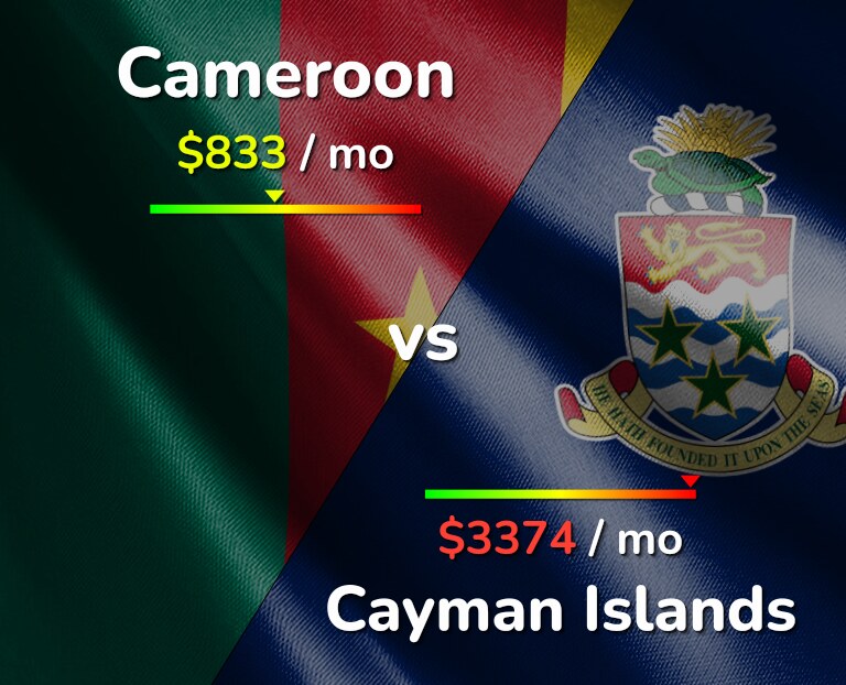 Cost of living in Cameroon vs Cayman Islands infographic