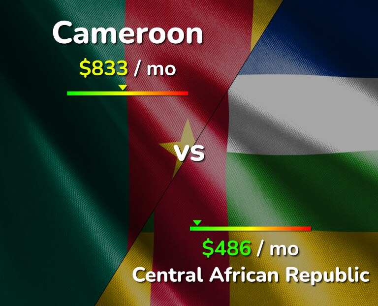Cost of living in Cameroon vs Central African Republic infographic