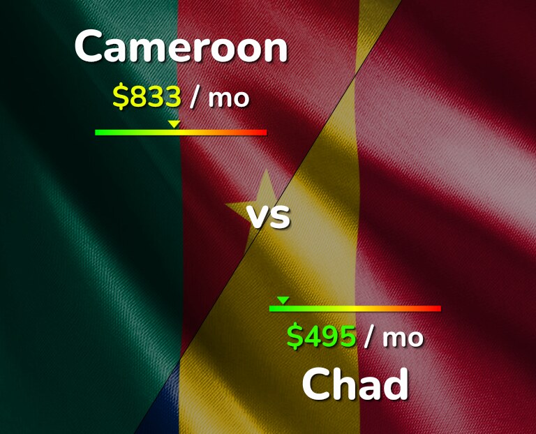 Cost of living in Cameroon vs Chad infographic