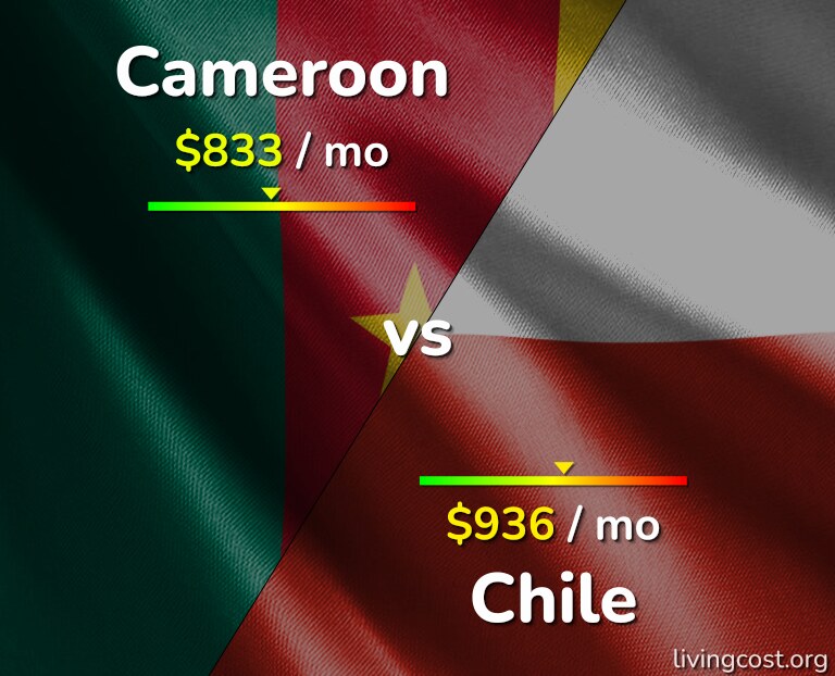 Cost of living in Cameroon vs Chile infographic