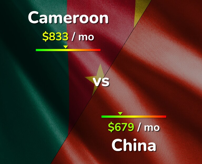 Cost of living in Cameroon vs China infographic