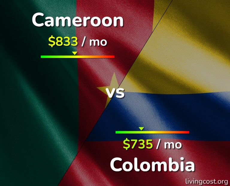 Cost of living in Cameroon vs Colombia infographic
