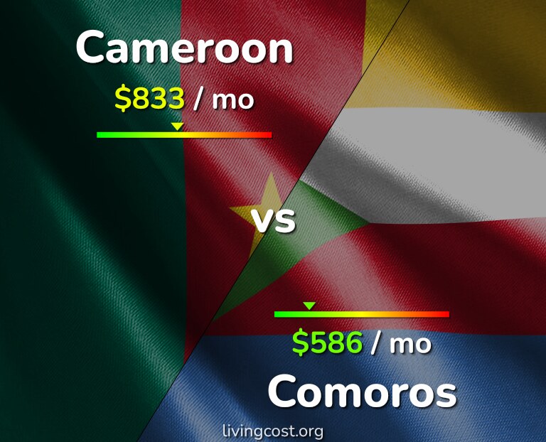 Cost of living in Cameroon vs Comoros infographic