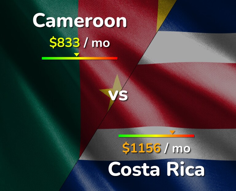 Cost of living in Cameroon vs Costa Rica infographic