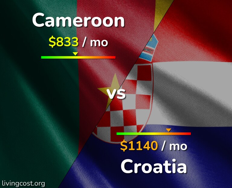 Cost of living in Cameroon vs Croatia infographic
