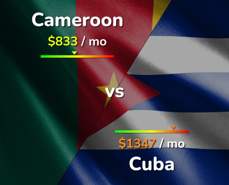 Cost of living in Cameroon vs Cuba infographic