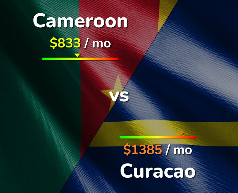 Cost of living in Cameroon vs Curacao infographic