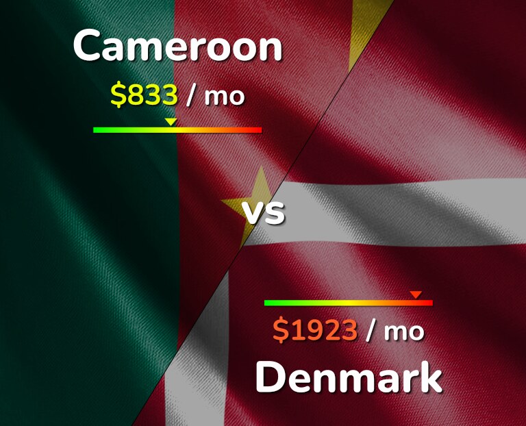 Cost of living in Cameroon vs Denmark infographic