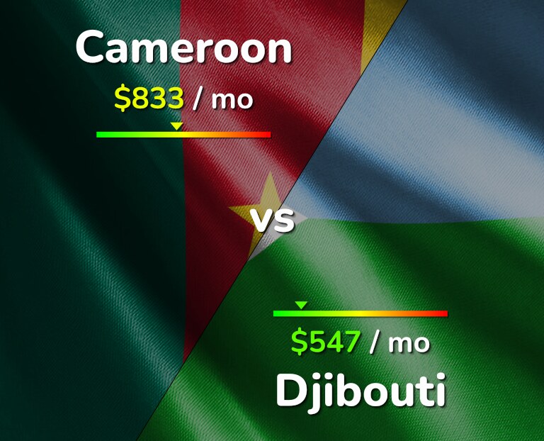 Cost of living in Cameroon vs Djibouti infographic