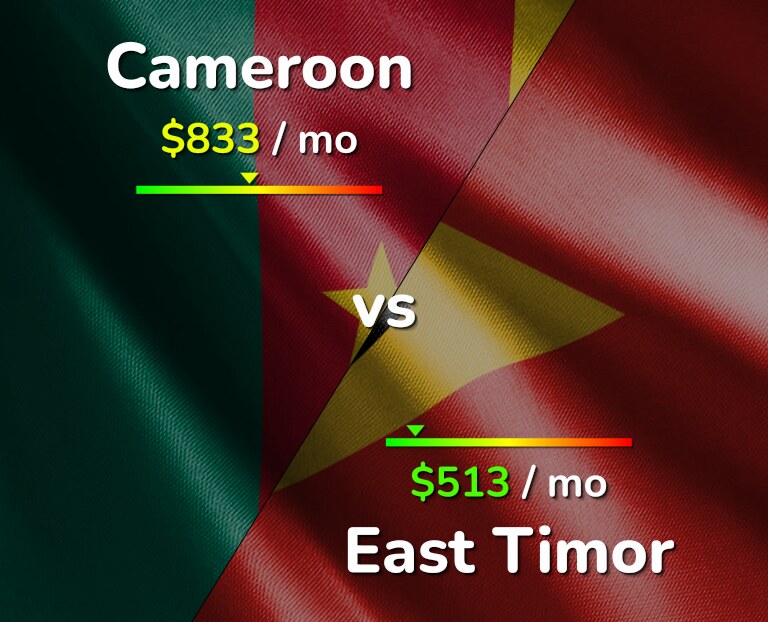 Cost of living in Cameroon vs East Timor infographic