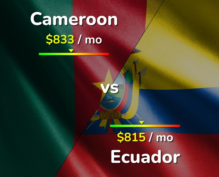 Cost of living in Cameroon vs Ecuador infographic