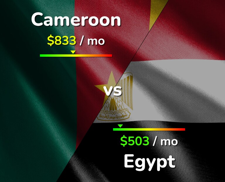 Cost of living in Cameroon vs Egypt infographic