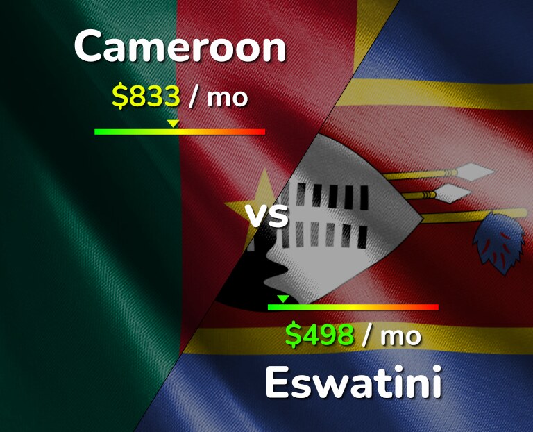 Cost of living in Cameroon vs Eswatini infographic