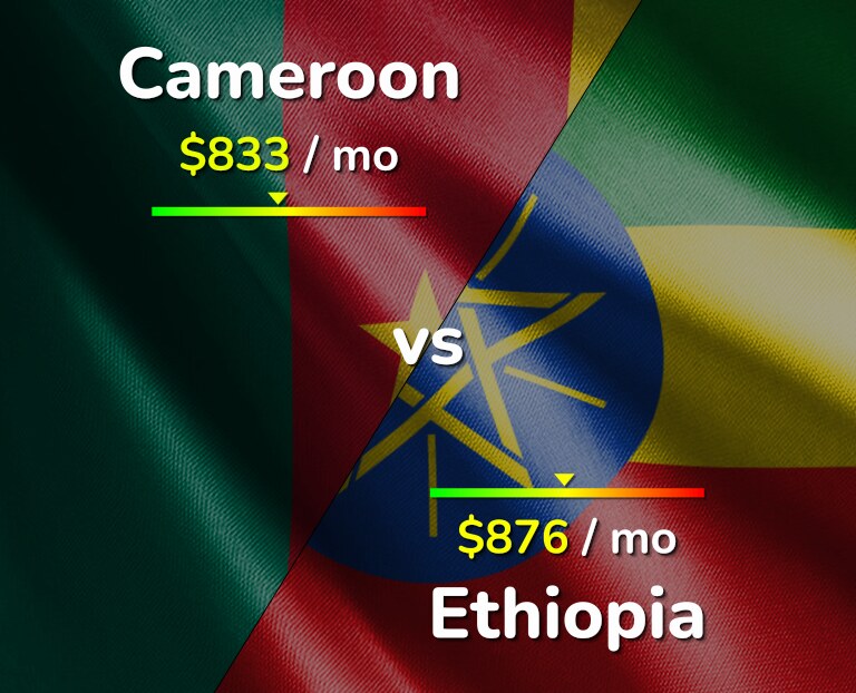 Cost of living in Cameroon vs Ethiopia infographic