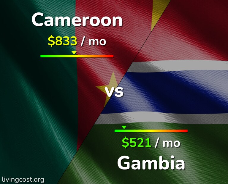 Cost of living in Cameroon vs Gambia infographic