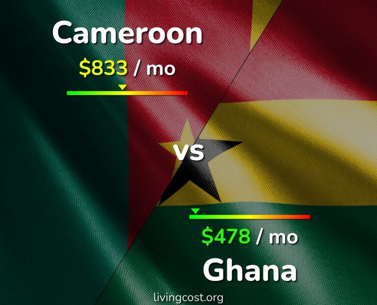 Cost of living in Cameroon vs Ghana infographic
