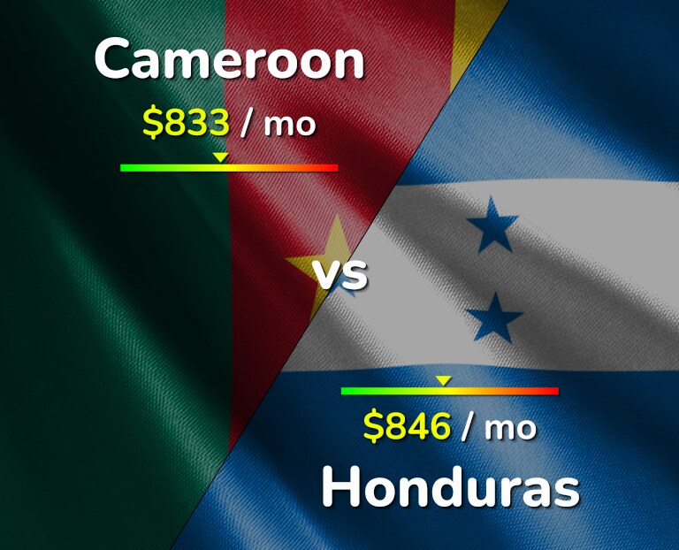 Cost of living in Cameroon vs Honduras infographic