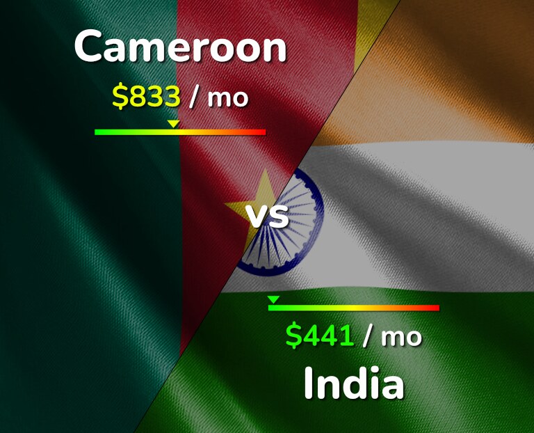 Cost of living in Cameroon vs India infographic