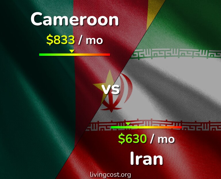 Cost of living in Cameroon vs Iran infographic