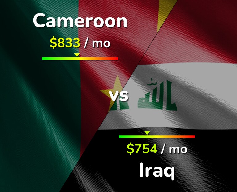 Cost of living in Cameroon vs Iraq infographic