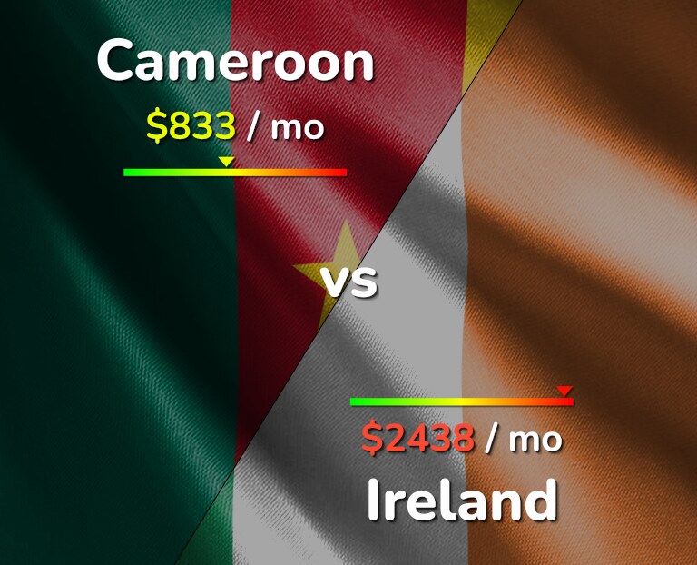 Cost of living in Cameroon vs Ireland infographic