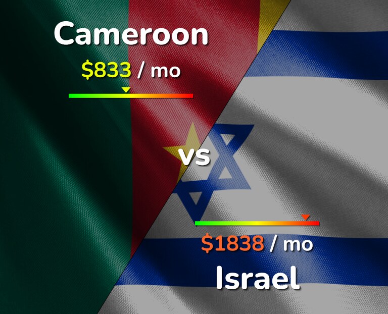 Cost of living in Cameroon vs Israel infographic