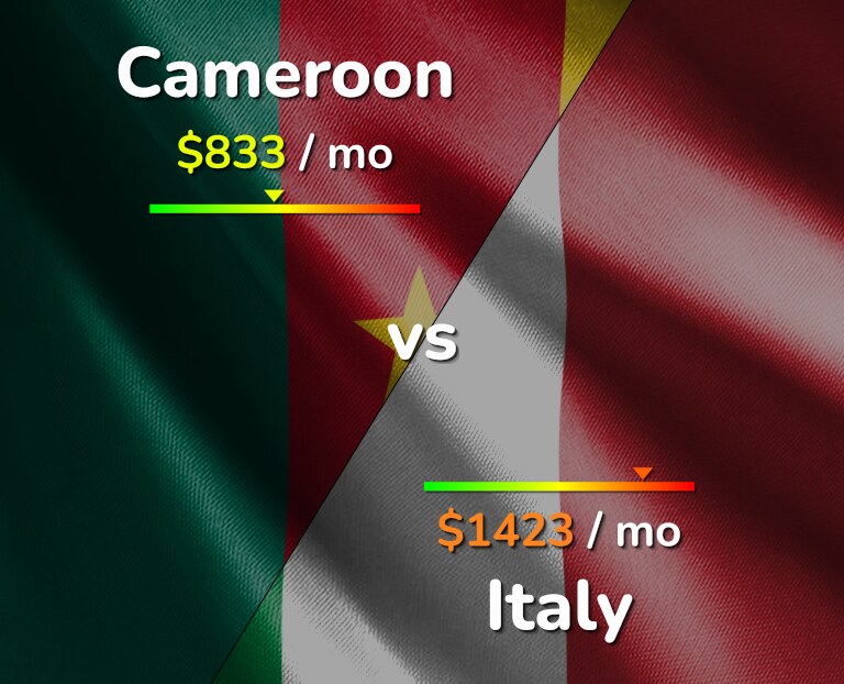 Cost of living in Cameroon vs Italy infographic