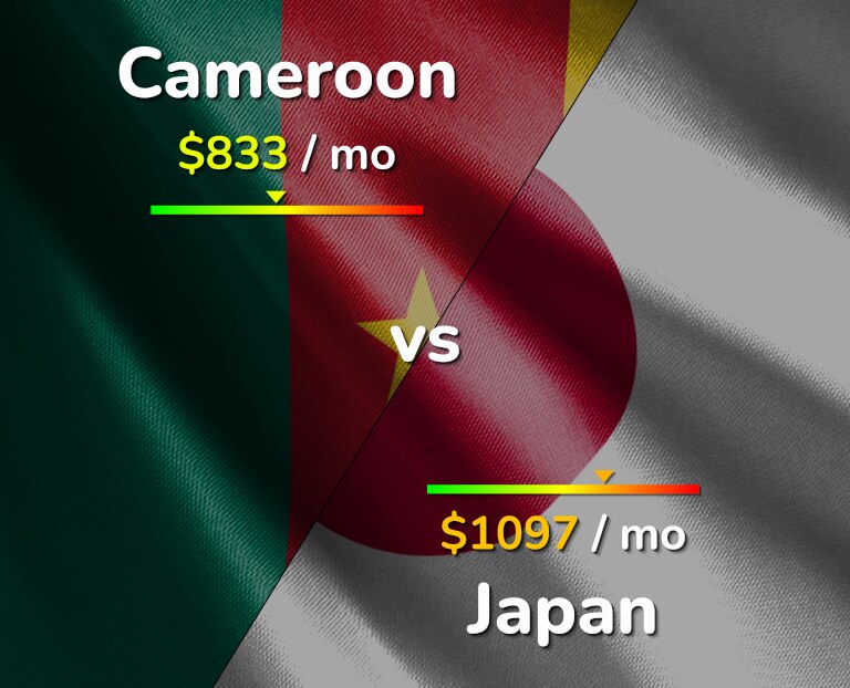 Cost of living in Cameroon vs Japan infographic
