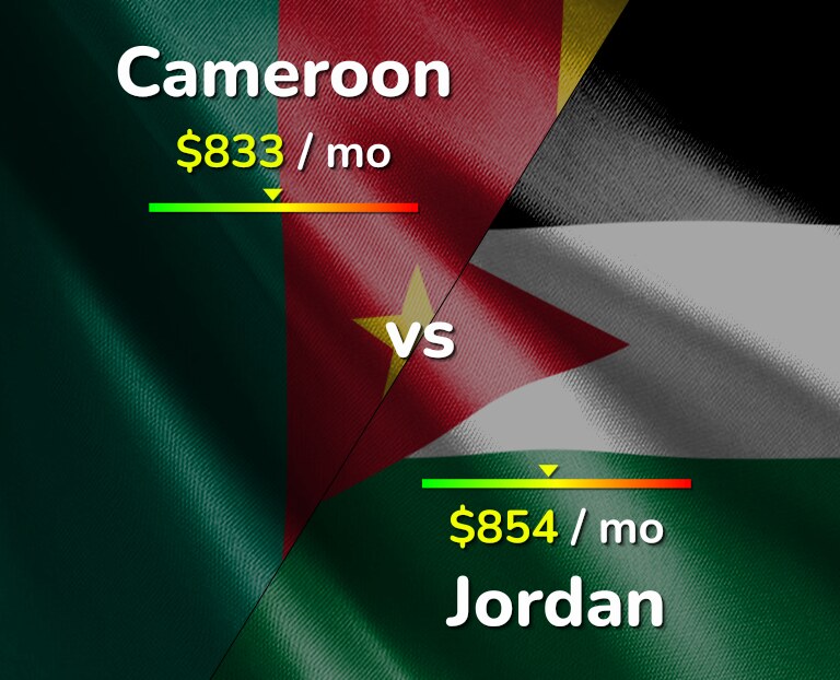 Cost of living in Cameroon vs Jordan infographic