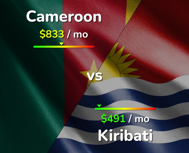 Cost of living in Cameroon vs Kiribati infographic