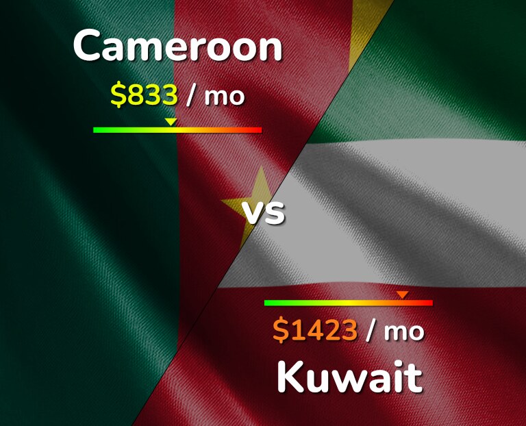 Cost of living in Cameroon vs Kuwait infographic