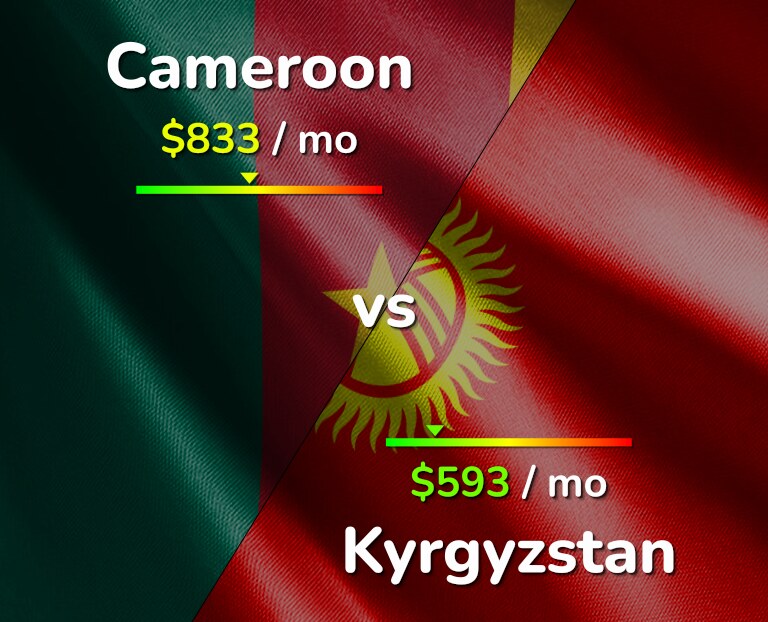 Cost of living in Cameroon vs Kyrgyzstan infographic