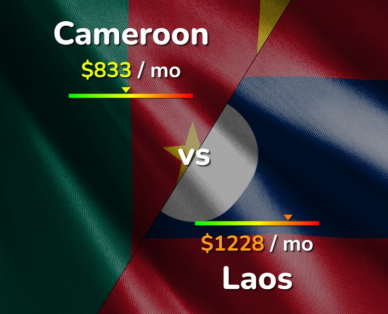 Cost of living in Cameroon vs Laos infographic