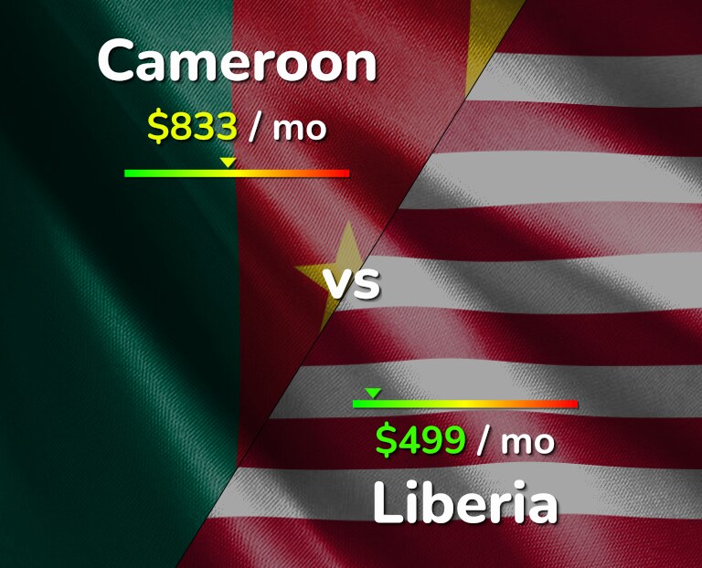Cost of living in Cameroon vs Liberia infographic
