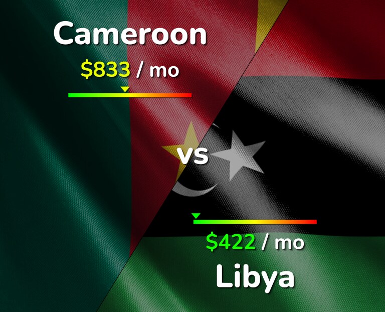 Cost of living in Cameroon vs Libya infographic