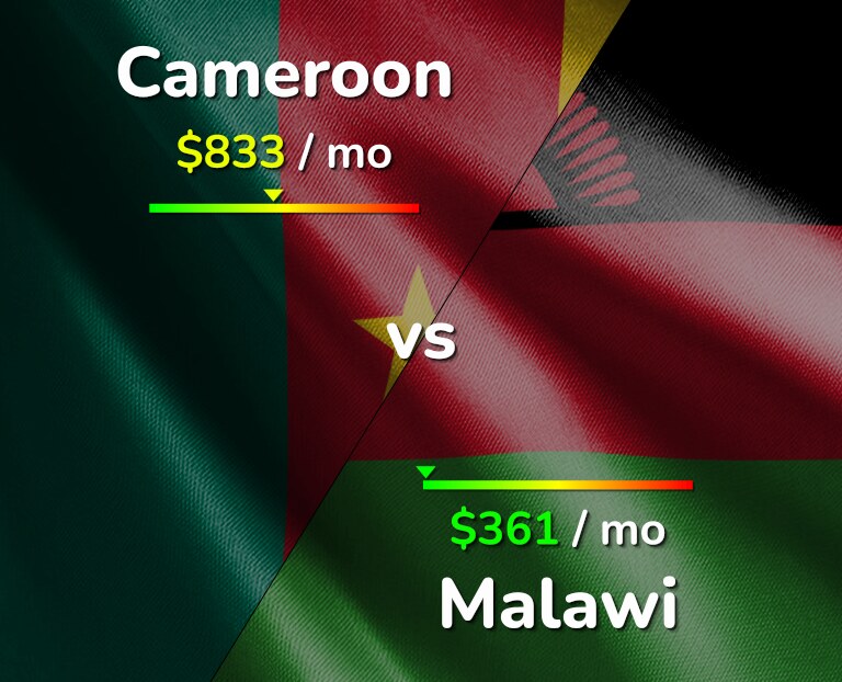 Cost of living in Cameroon vs Malawi infographic