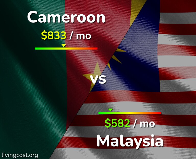 Cost of living in Cameroon vs Malaysia infographic