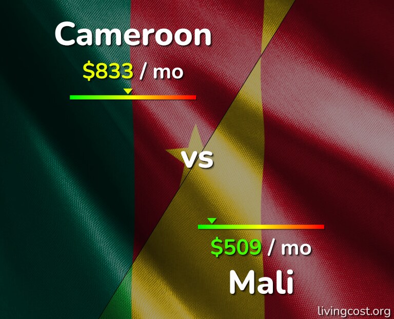 Cost of living in Cameroon vs Mali infographic