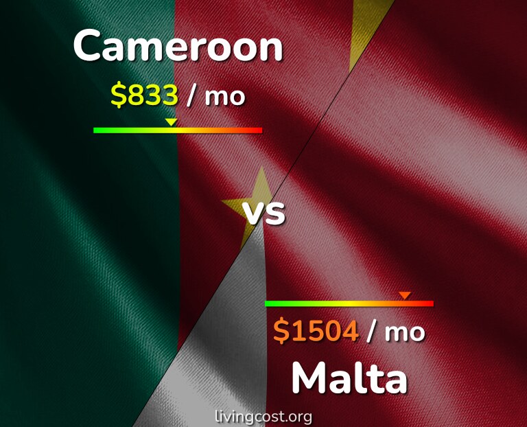 Cost of living in Cameroon vs Malta infographic