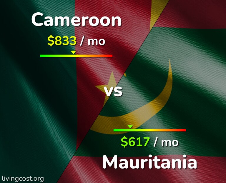 Cost of living in Cameroon vs Mauritania infographic