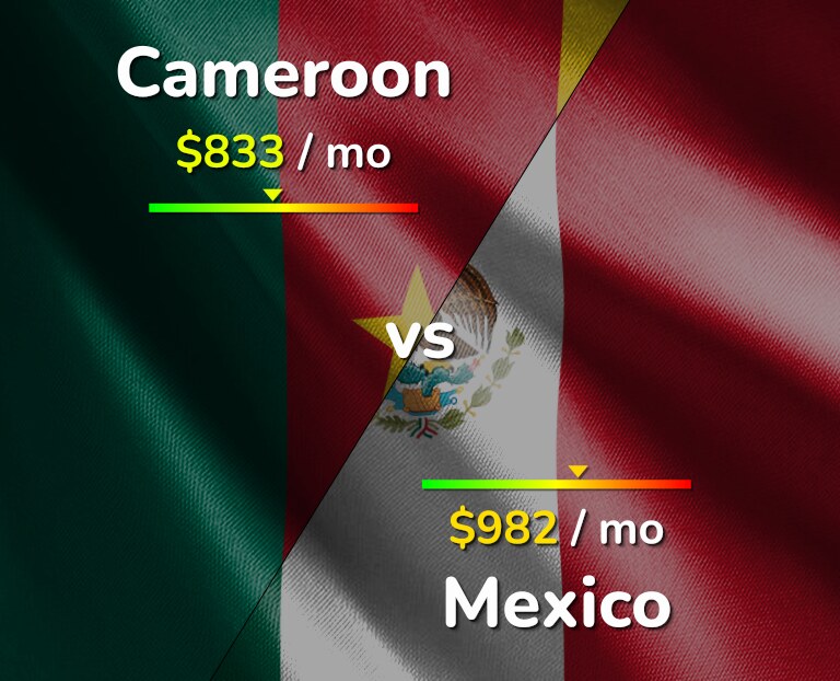 Cost of living in Cameroon vs Mexico infographic