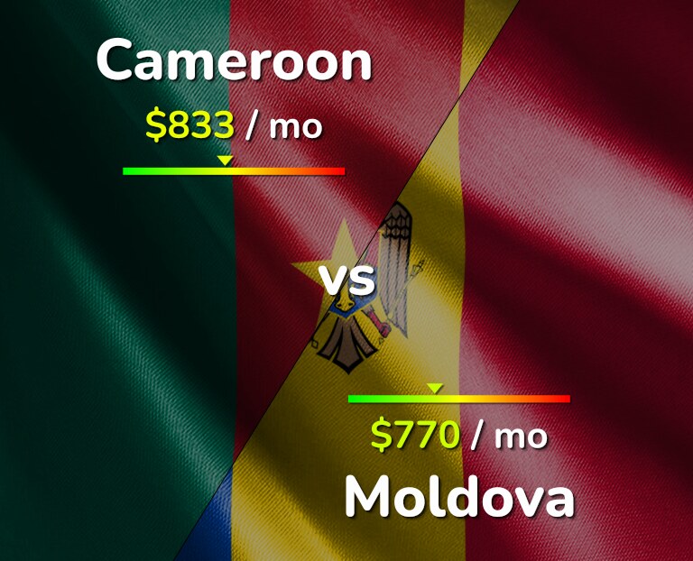Cost of living in Cameroon vs Moldova infographic