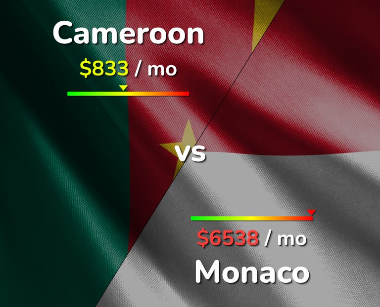 Cost of living in Cameroon vs Monaco infographic