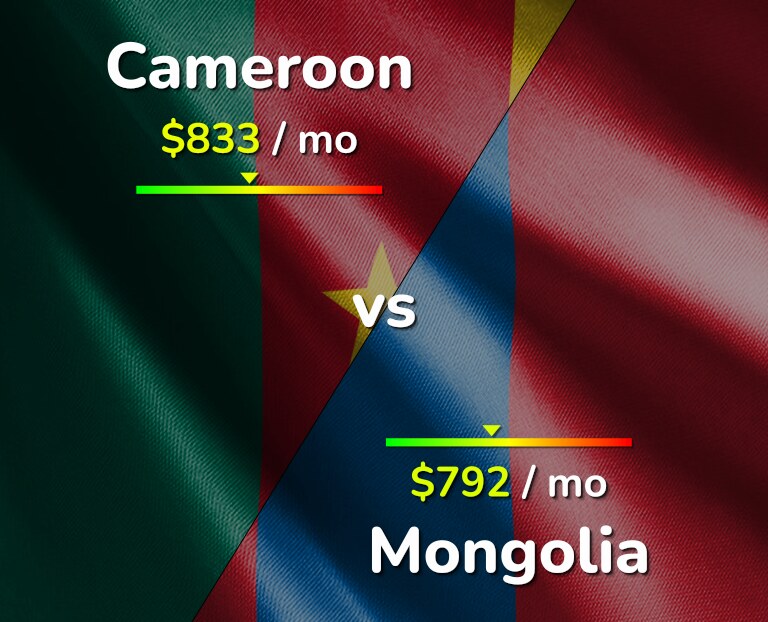 Cost of living in Cameroon vs Mongolia infographic