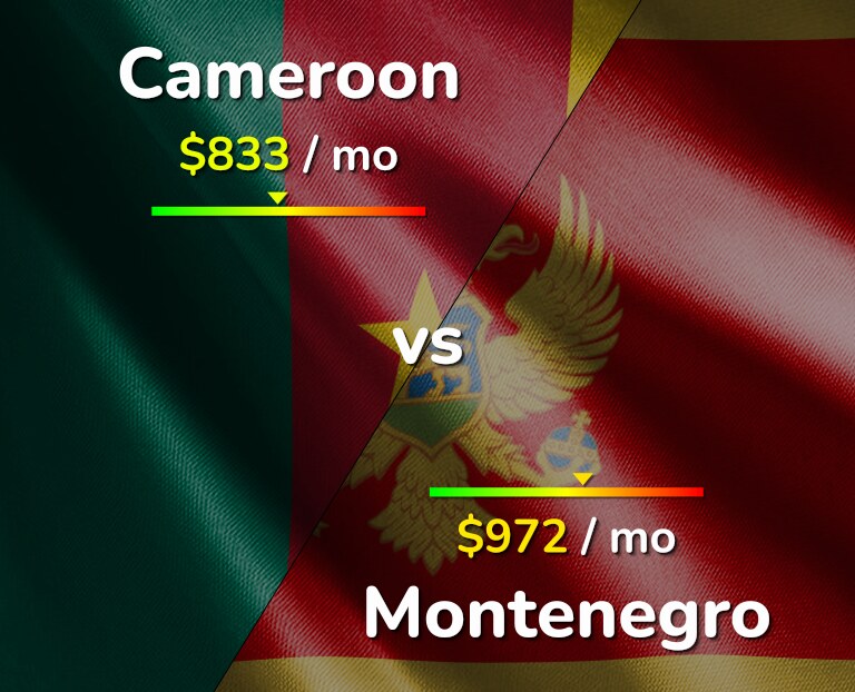 Cost of living in Cameroon vs Montenegro infographic