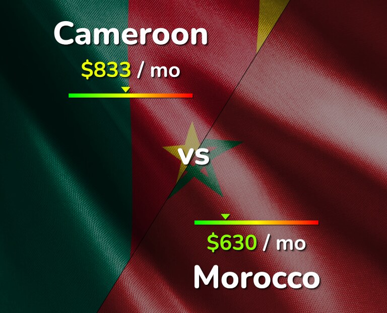 Cost of living in Cameroon vs Morocco infographic