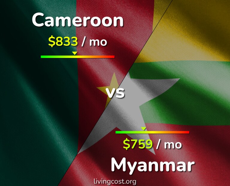 Cost of living in Cameroon vs Myanmar infographic